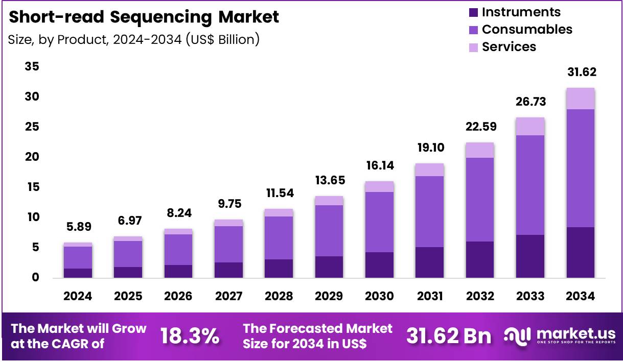 Short-read Sequencing Market Size