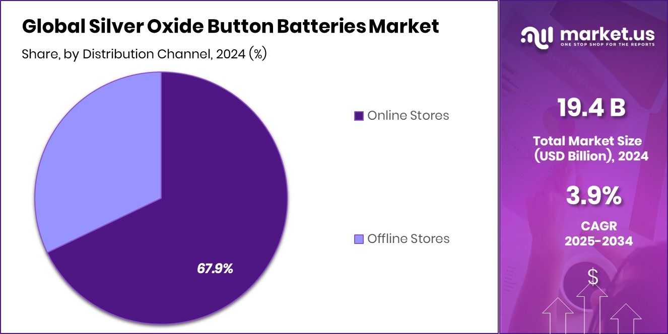 Silver Oxide Button Batteries Market Share