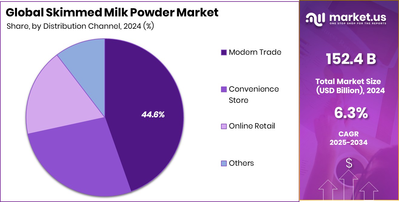 Skimmed Milk Powder Market Share