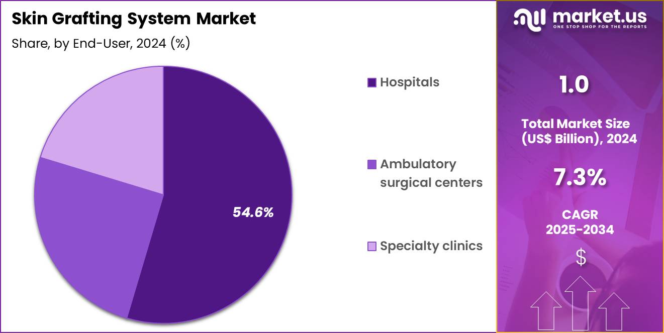 Skin Grafting System Market Share