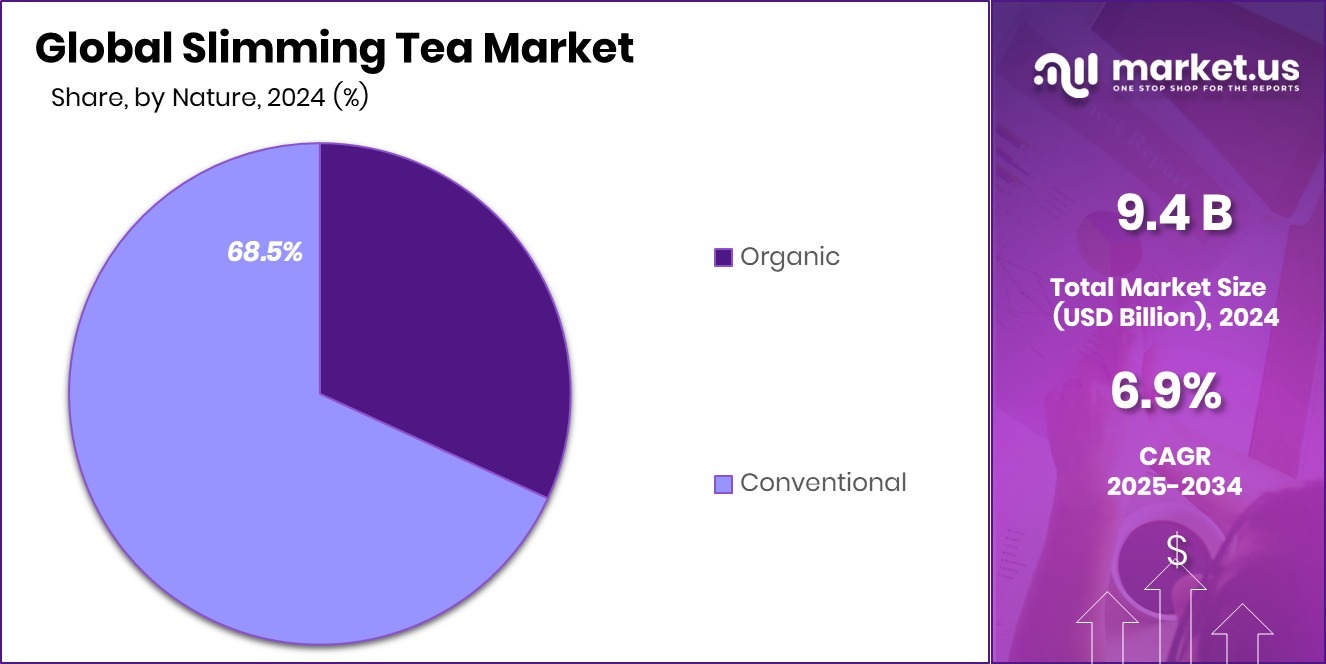 Slimming Tea Market Share