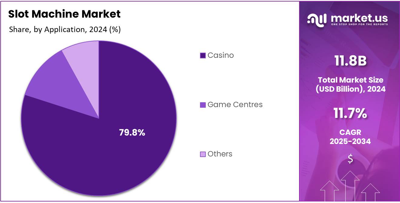 Slot Machine Market Share Analysis Chart