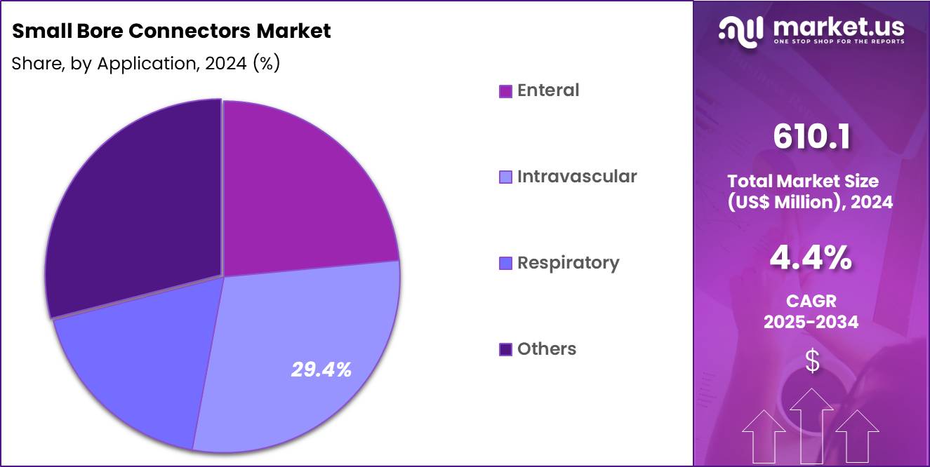 Small Bore Connectors Market Share