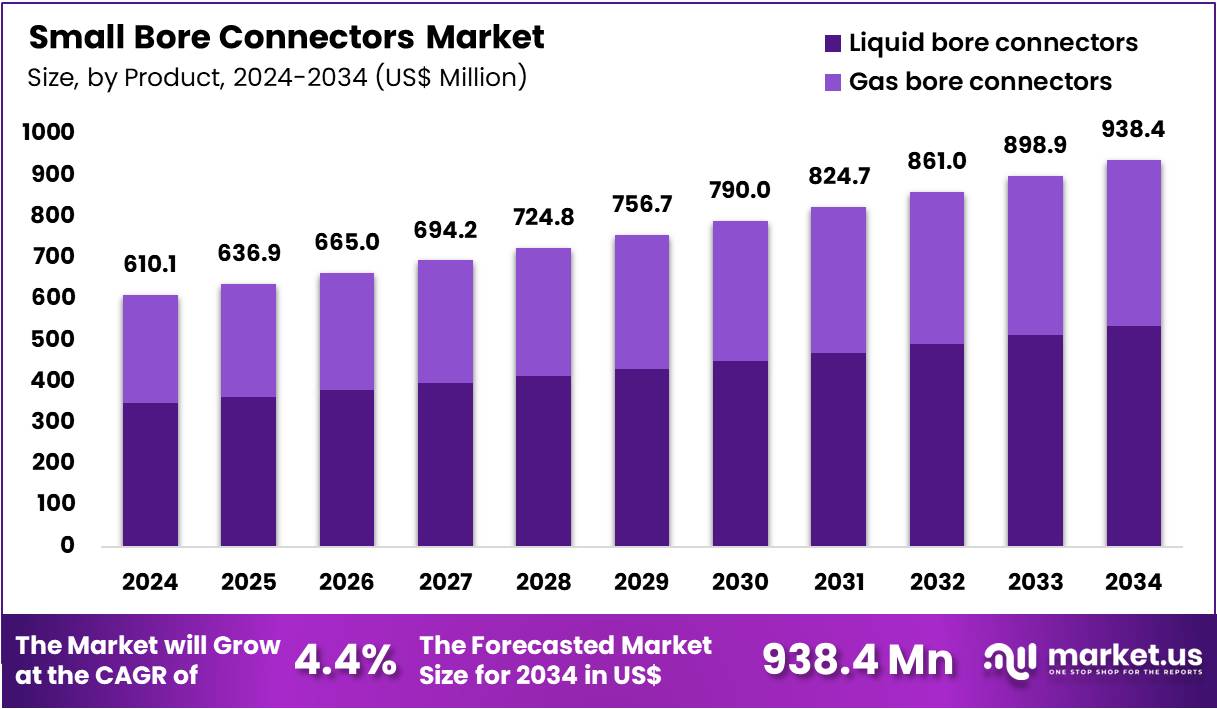 Small Bore Connectors Market Size