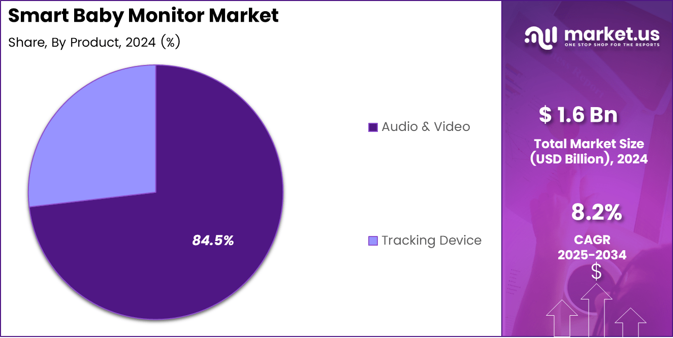 Smart Baby Monitor Market Share