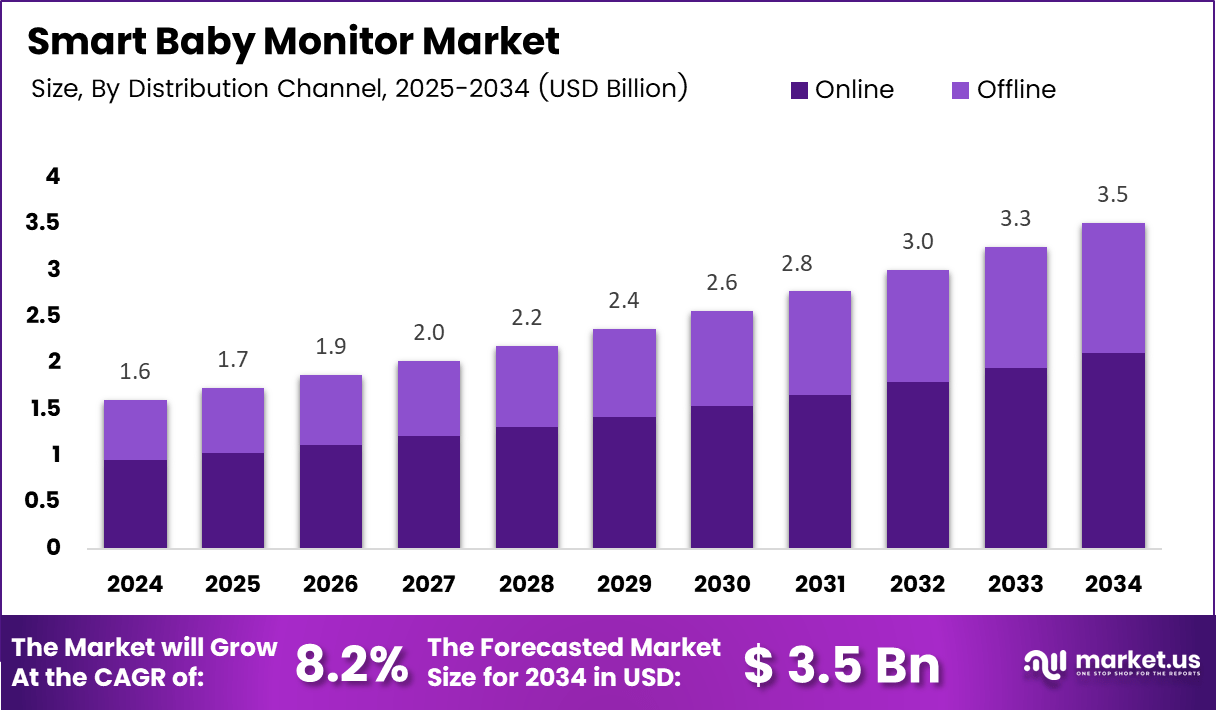 Smart Baby Monitor Market Size