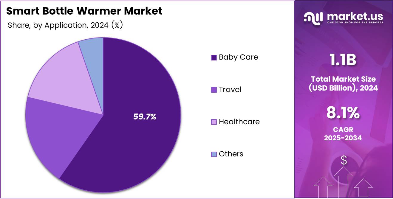 Smart Bottle Warmer Market Share Analysis Chart