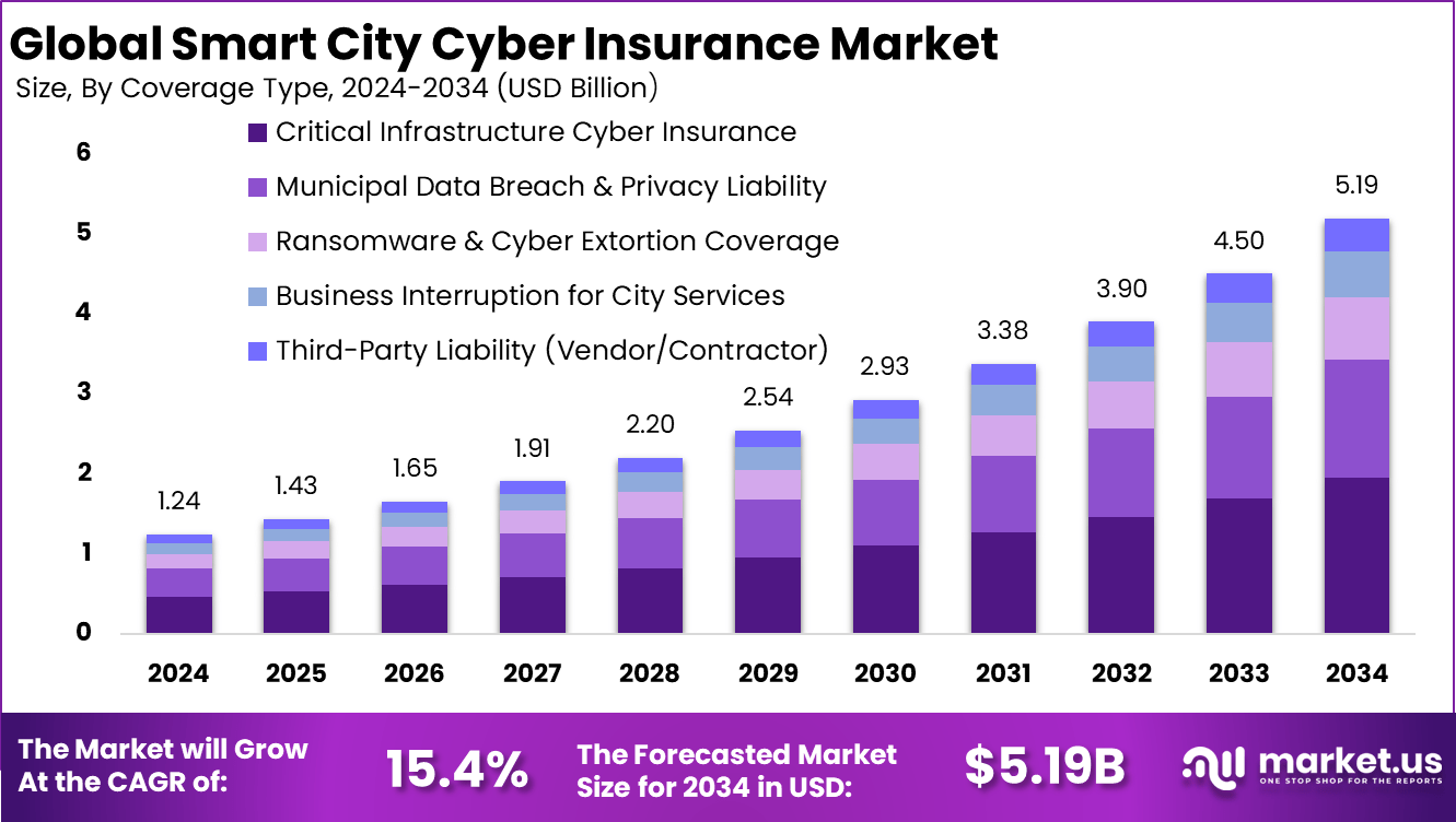 Smart City Cyber Insurance Market