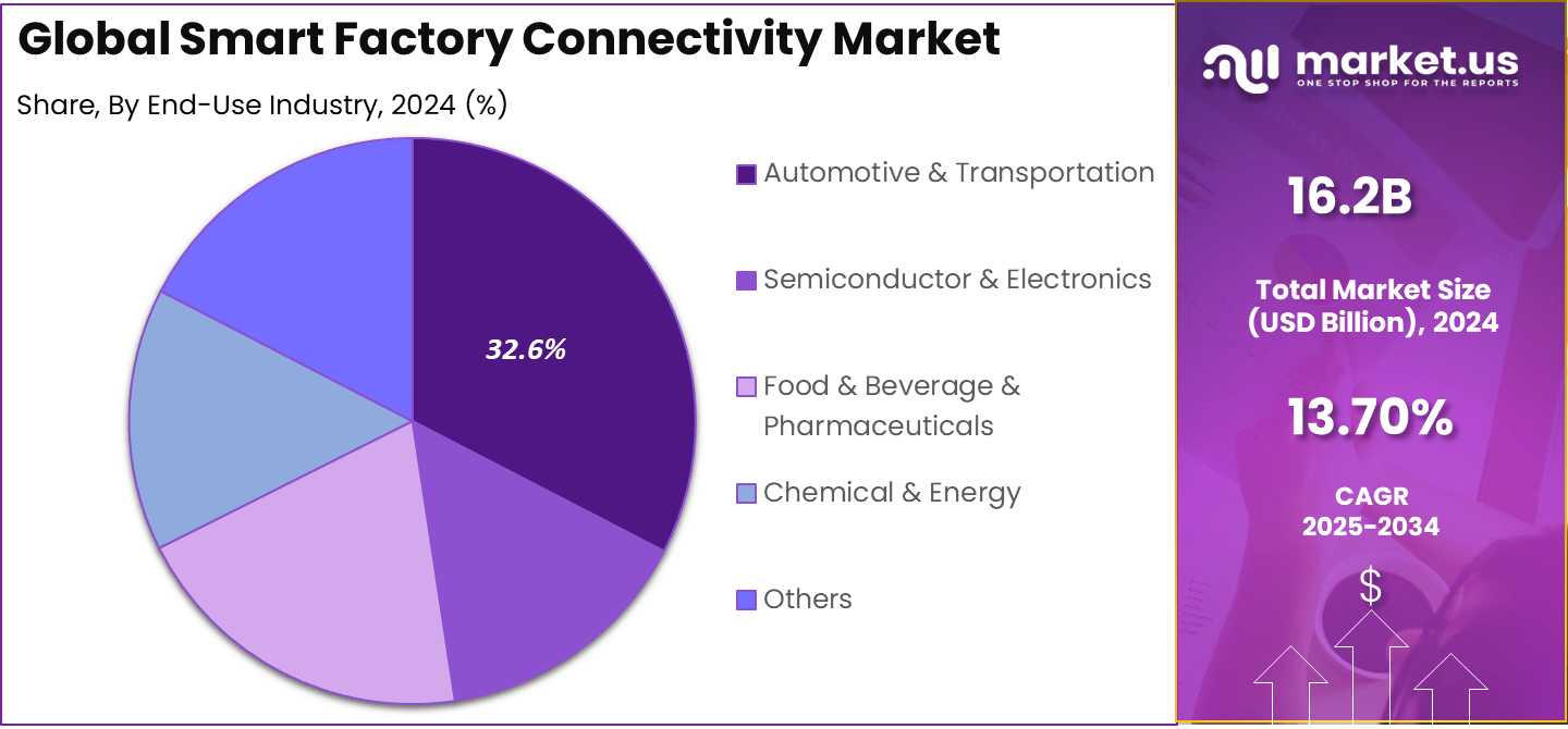 Smart Factory Connectivity Market Share