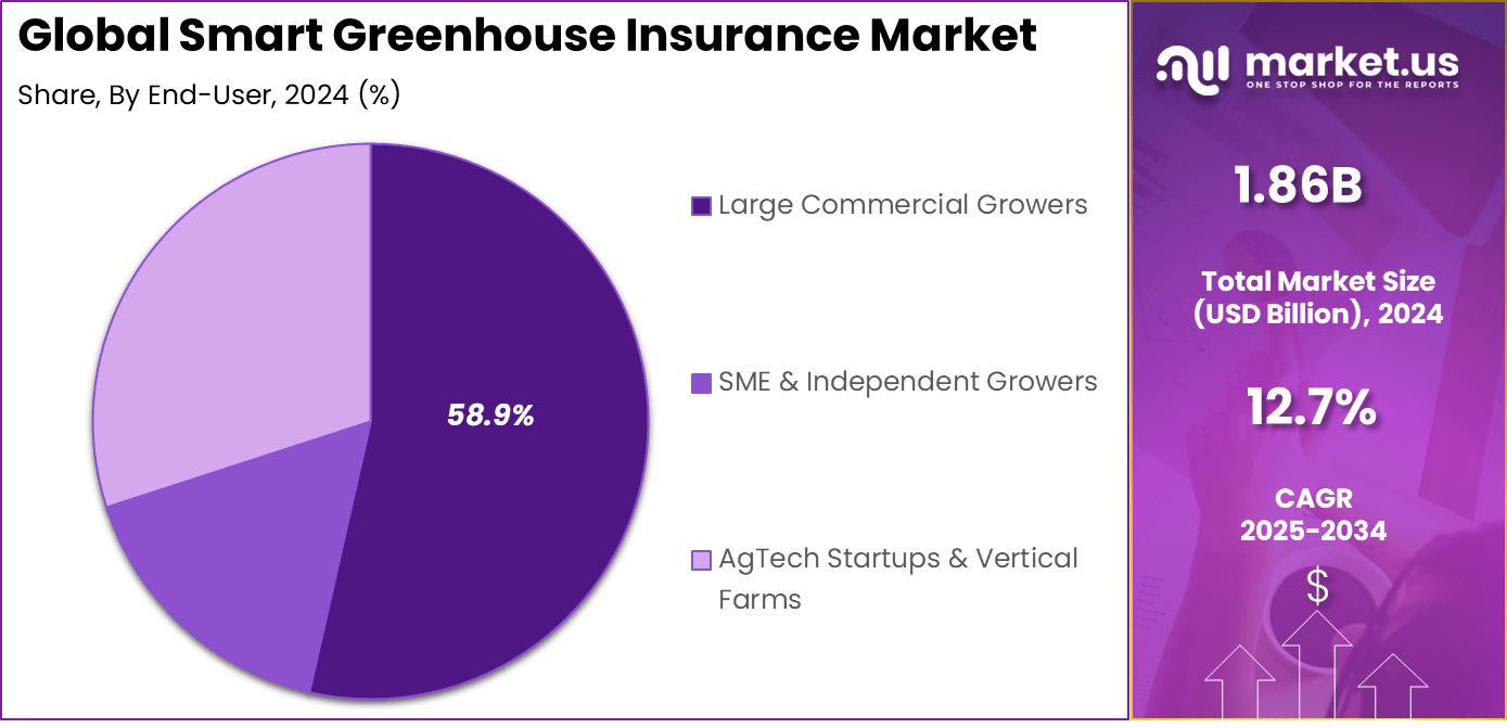 Smart Greenhouse Insurance Market Share