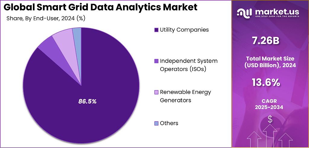 Smart Grid Data Analytics Market Size | CAGR of 13%