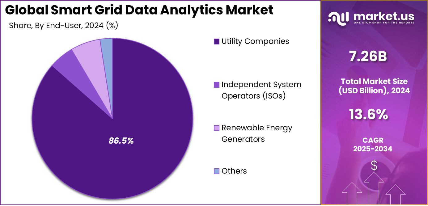 Smart Grid Data Analytics Market Share