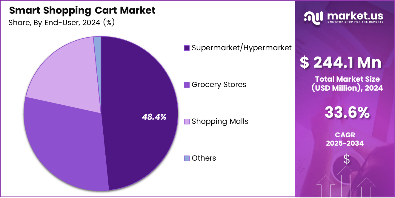 Smart Shopping Cart Market Share