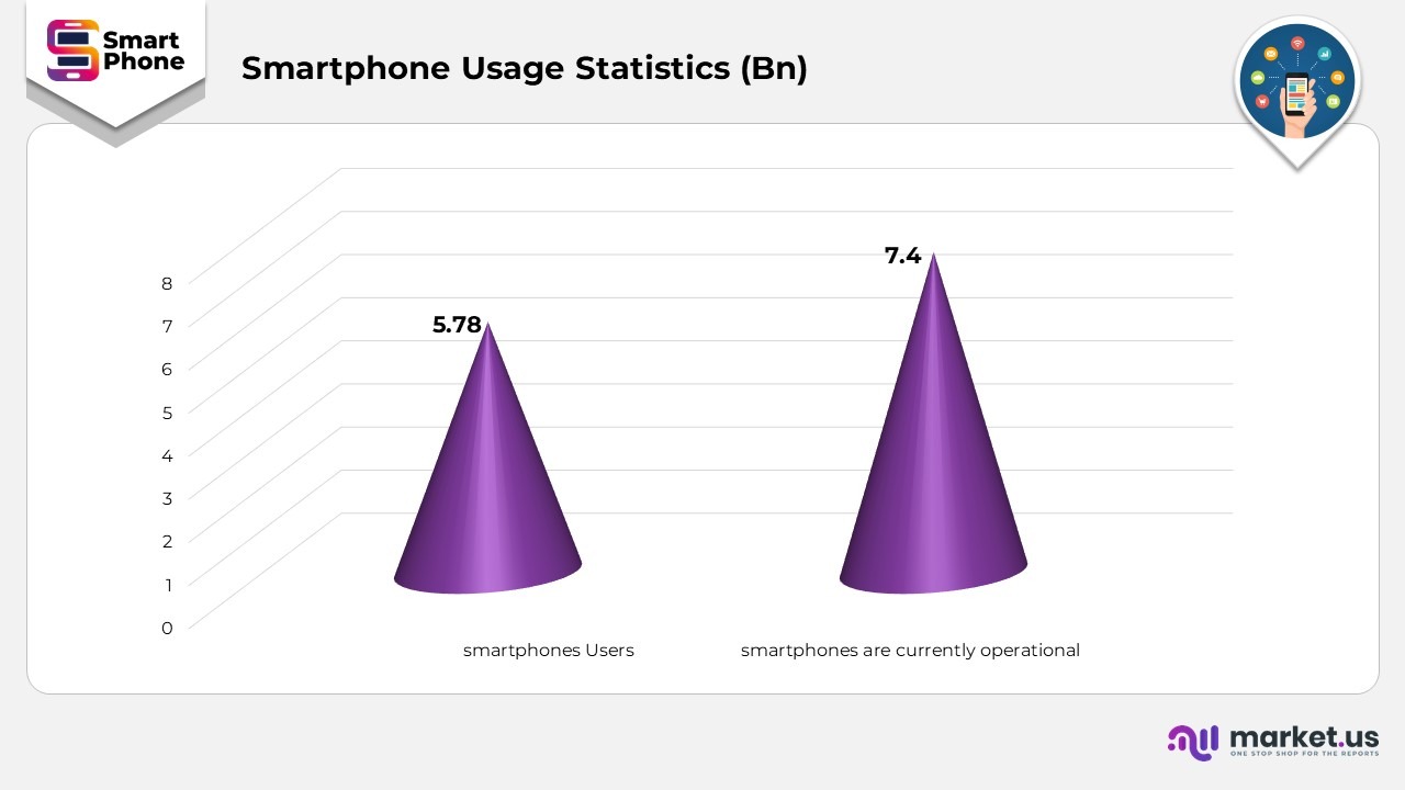 Smartphone Usage Statistics