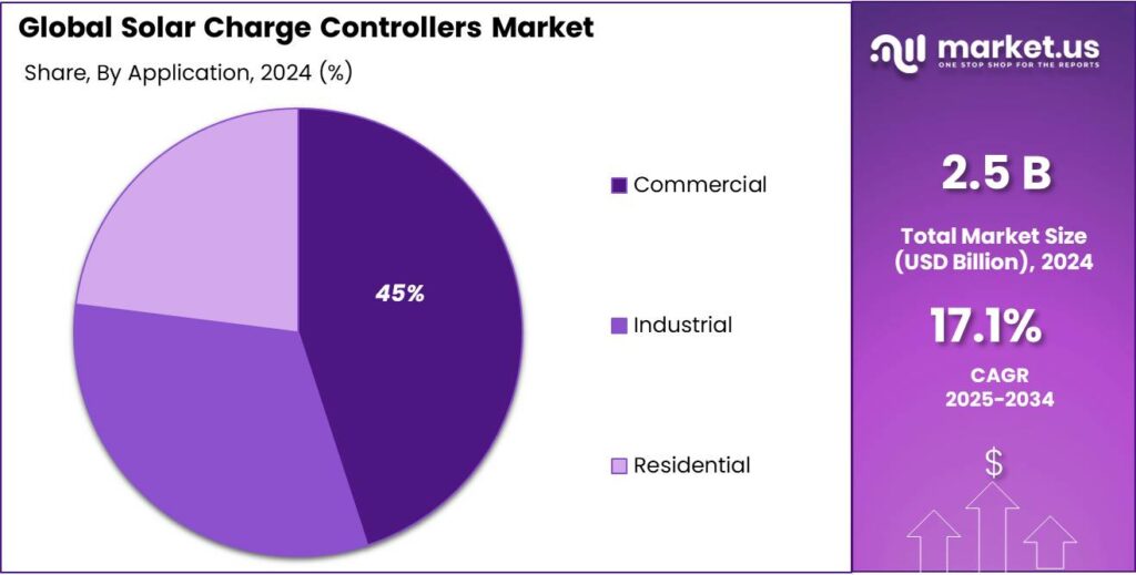 Solar Charge Controllers Market Share