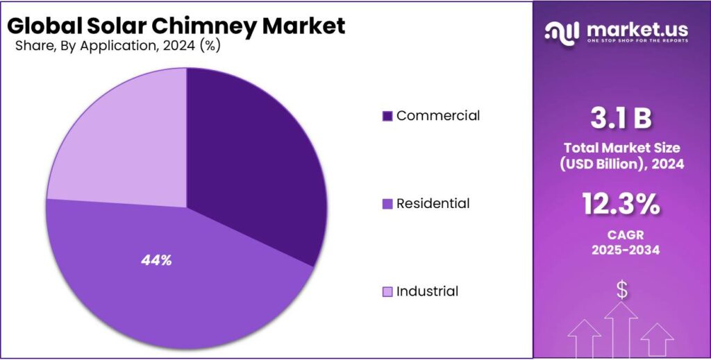 Solar Chimney Market Share
