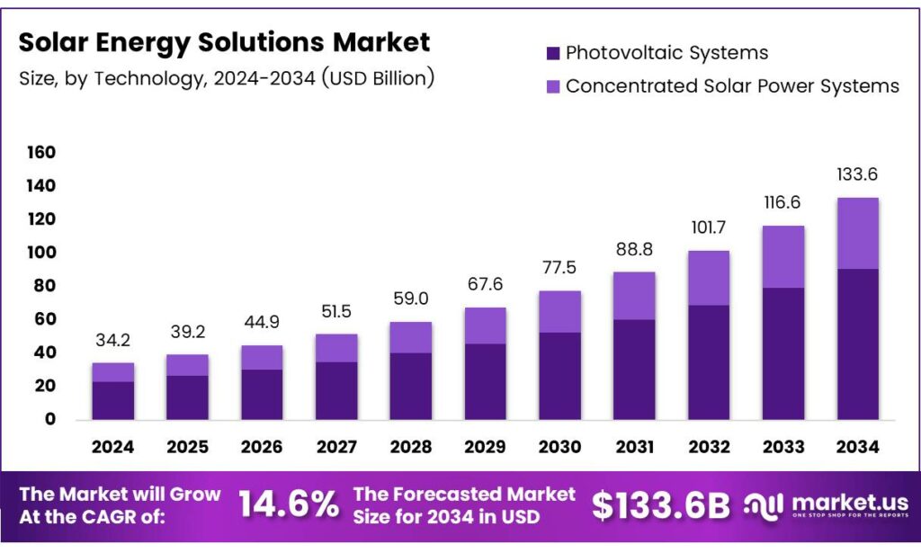 Solar Energy Solutions Market