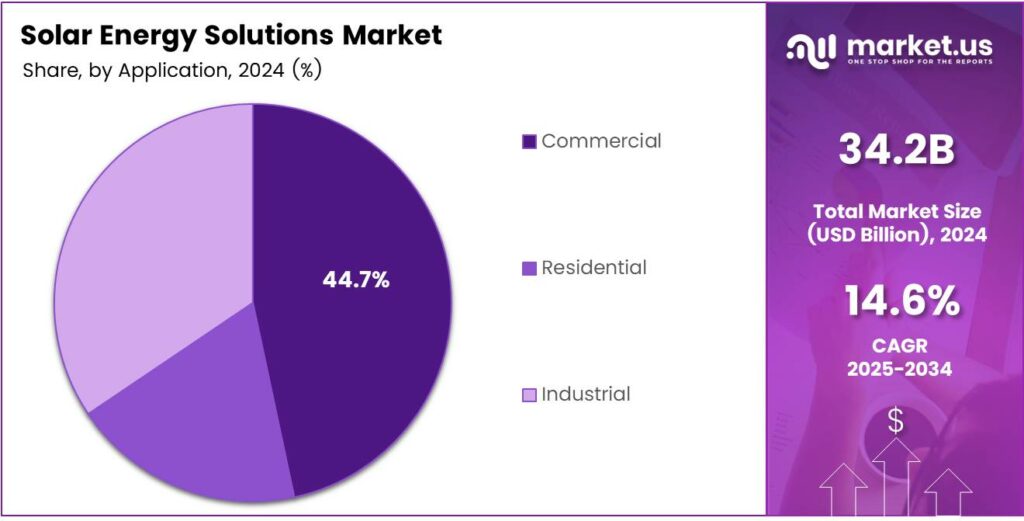 Solar Energy Solutions Market Share