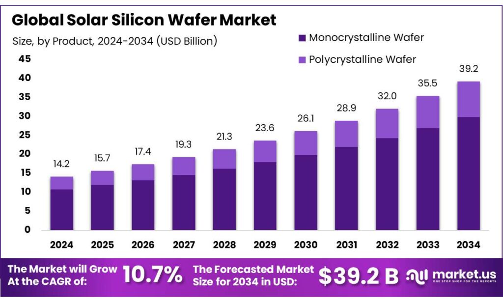 Solar Silicon Wafer Market