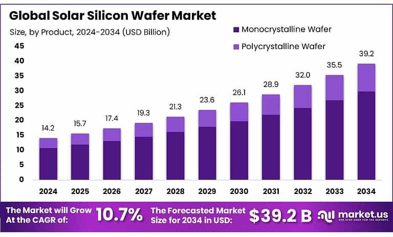 Solar Silicon Wafer Market Size, Share | CAGR of 10.7%