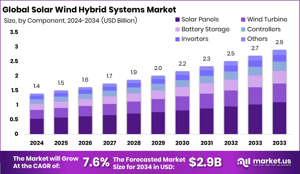 Solar Wind Hybrid Systems Market Size