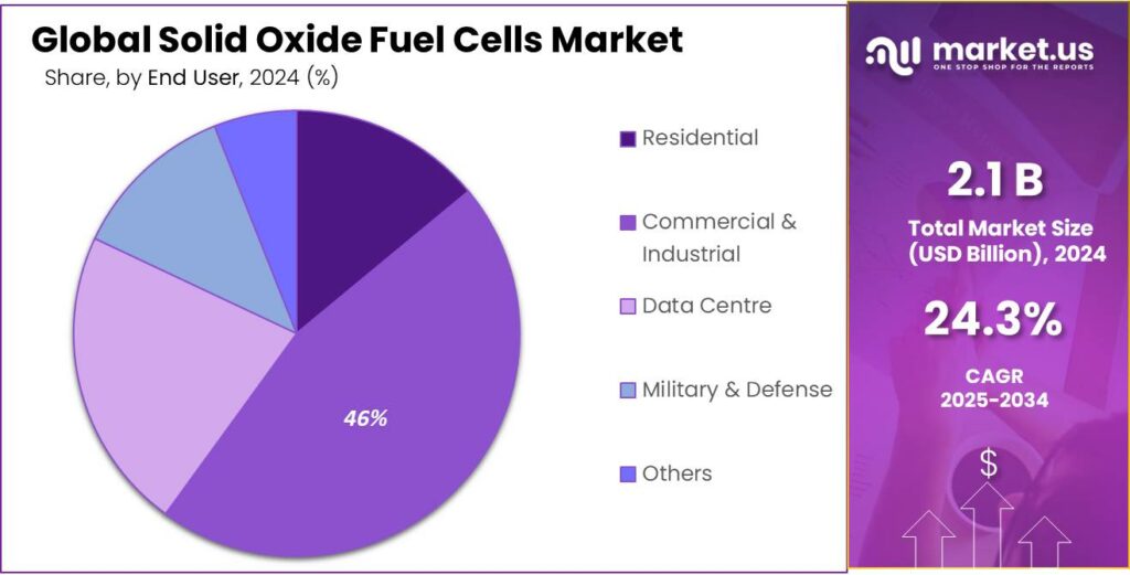 Solid Oxide Fuel Cells Market Share
