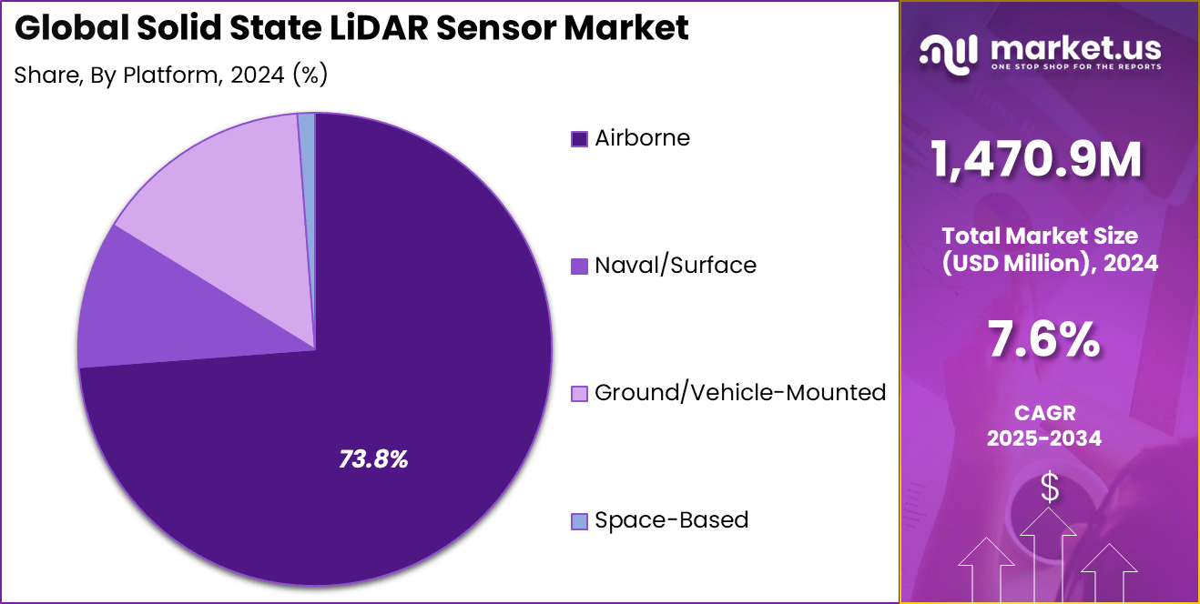 Solid State LiDAR Sensor Market Share