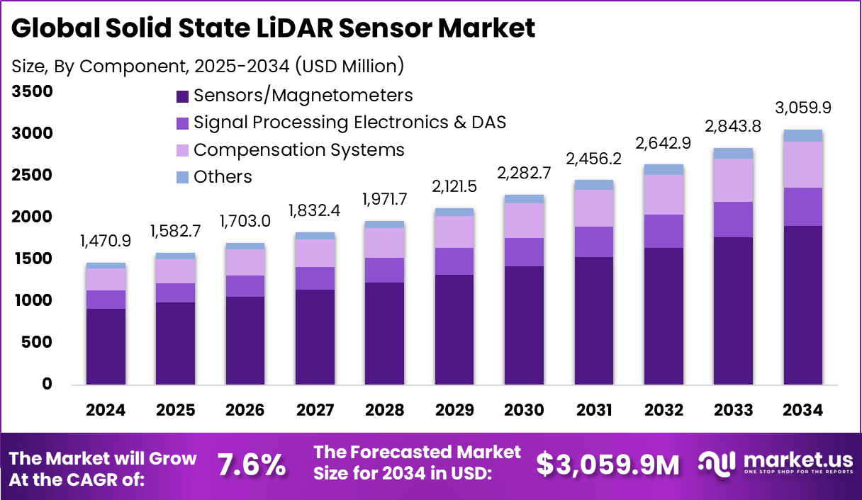 Solid State LiDAR Sensor Market