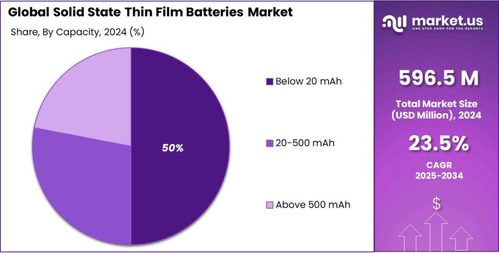 Solid State Thin Film Batteries Market Share