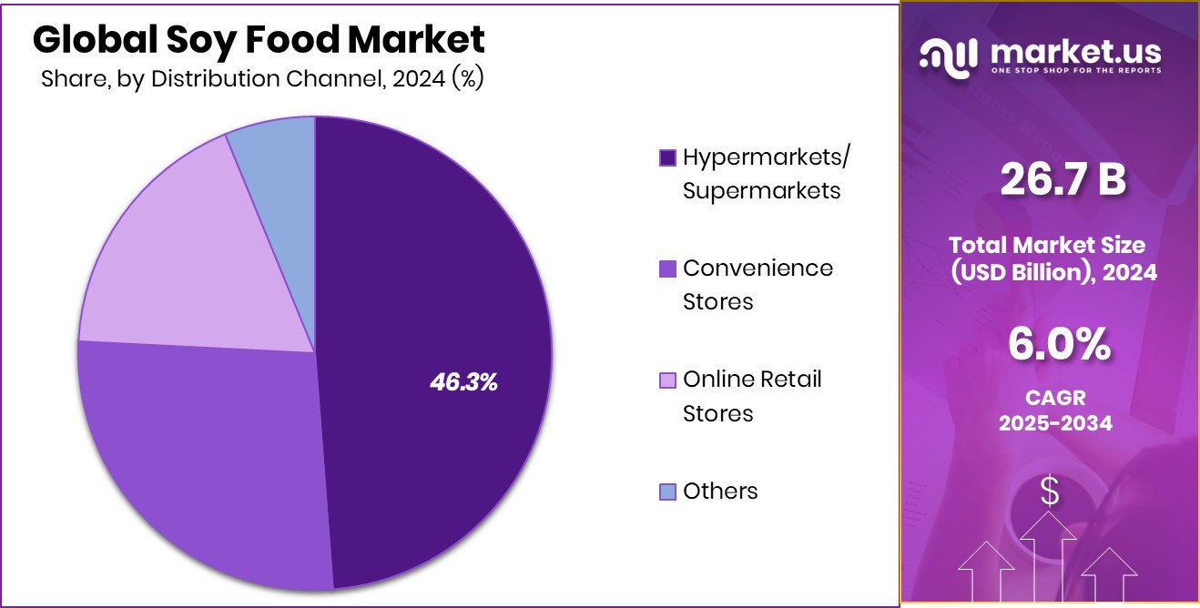 Soy Food Market Share