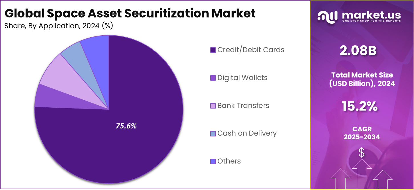 Space Asset Securitization Market Share