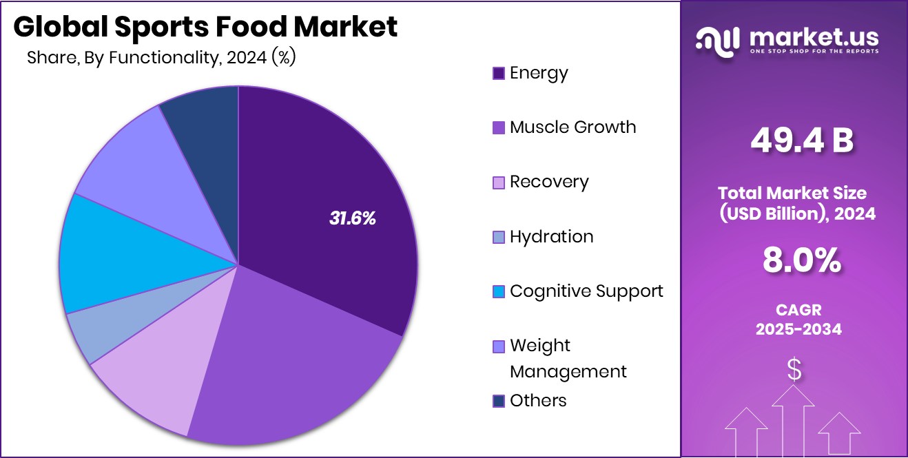 Sports Food Market Share