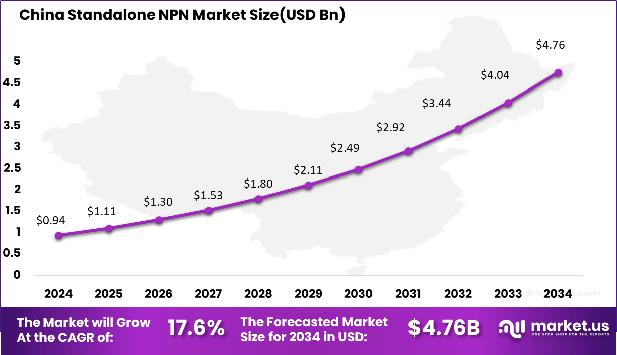 Standalone NPN Market Size