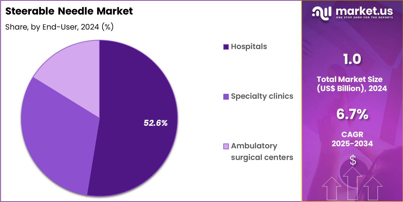 Steerable Needle Market Share
