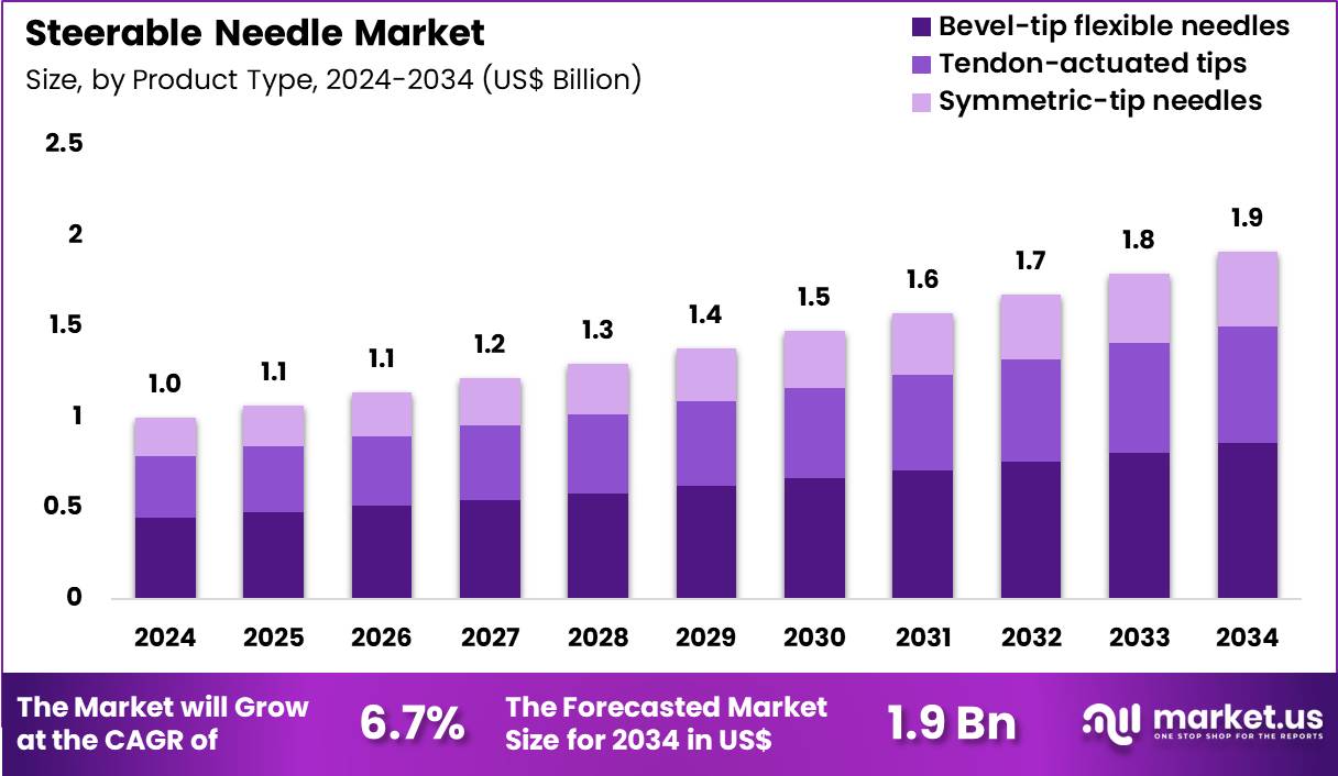 Steerable Needle Market Size
