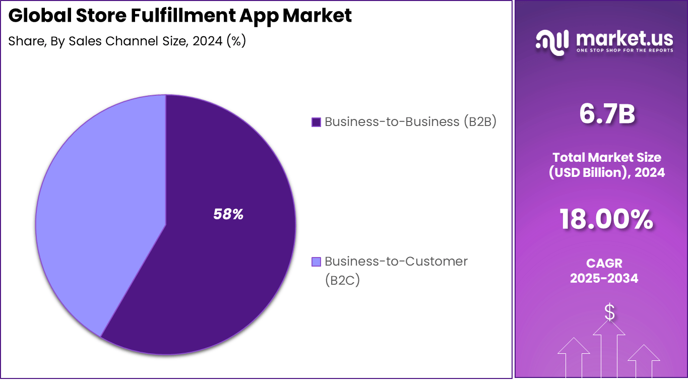Store Fulfillment App Market Share