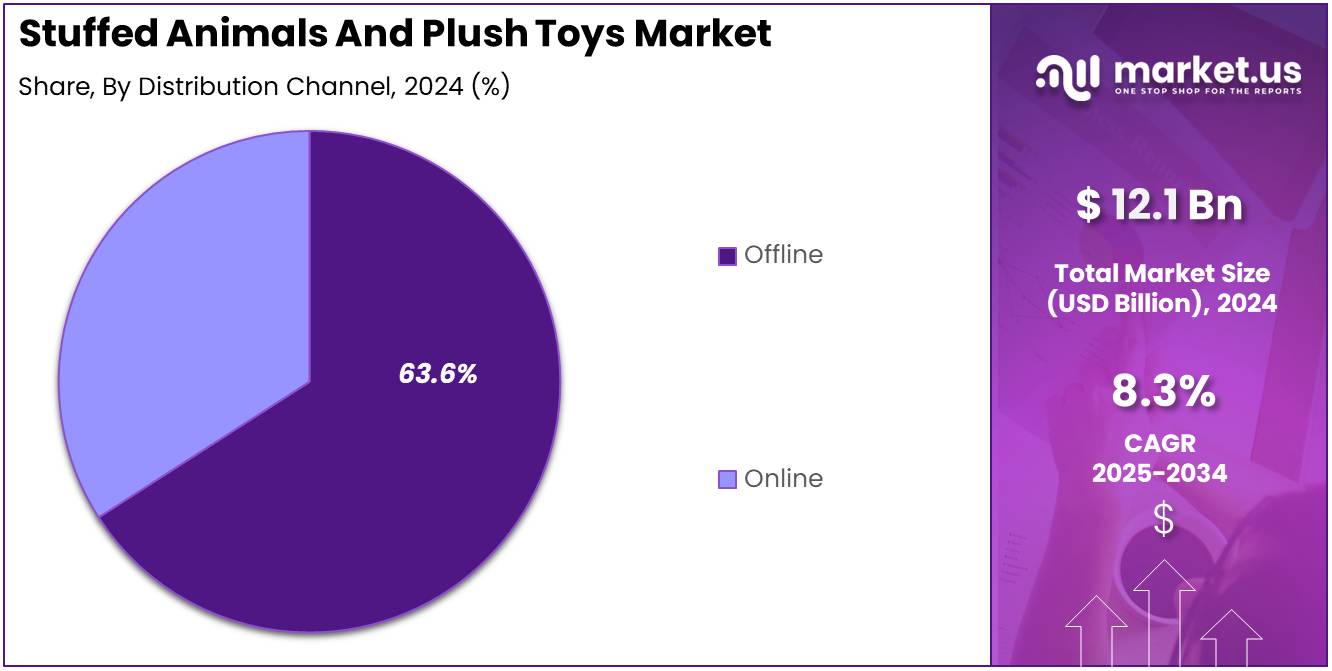 Stuffed Animals And Plush Toys Market Share Analysis Chart