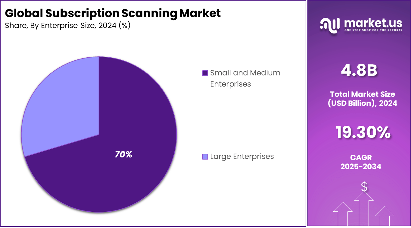 Subscription Scanning Market Share