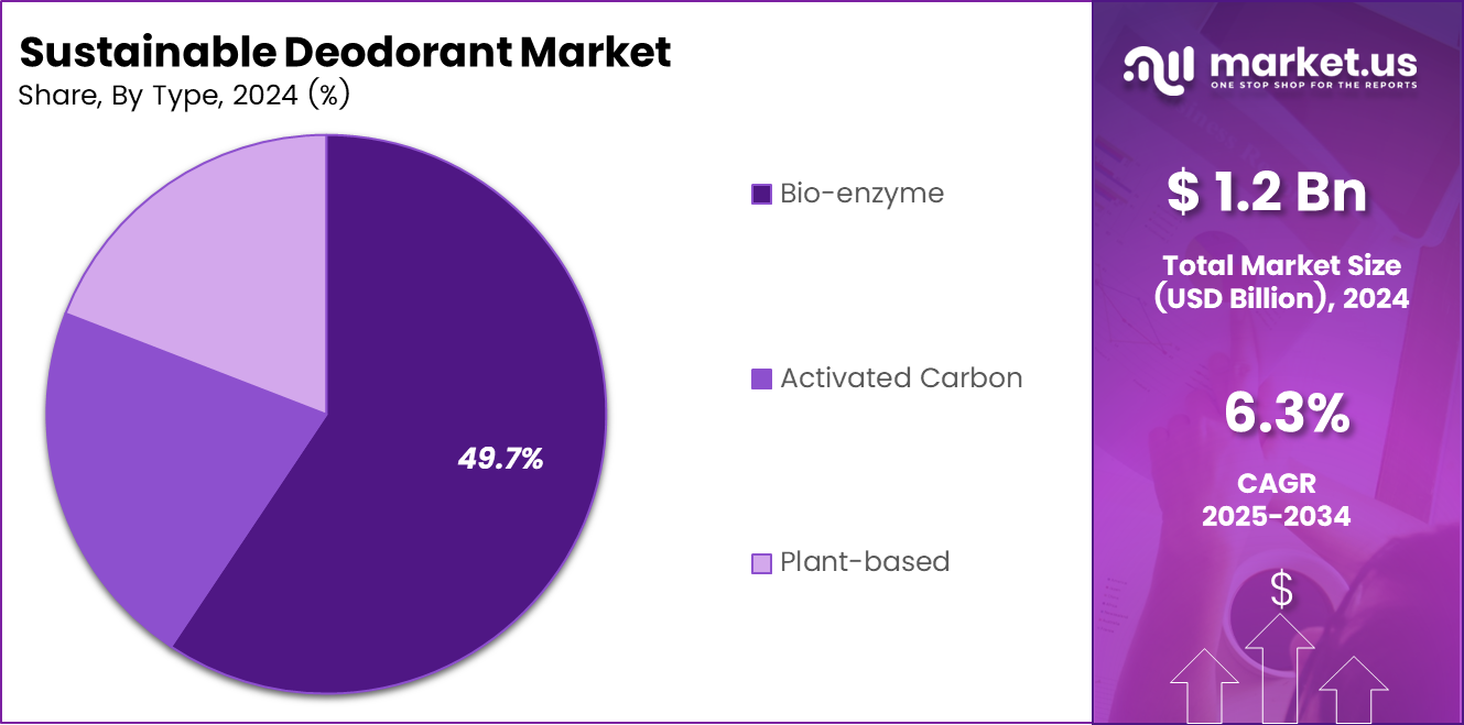 Sustainable Deodorant Market Share
