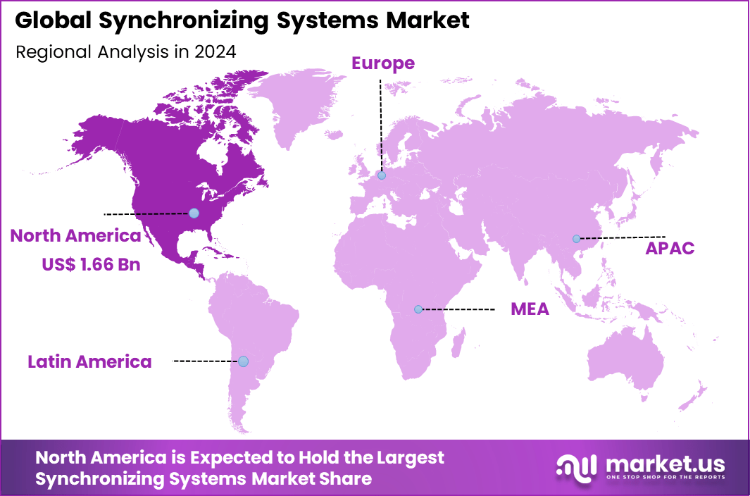 Synchronizing Systems Market Regional