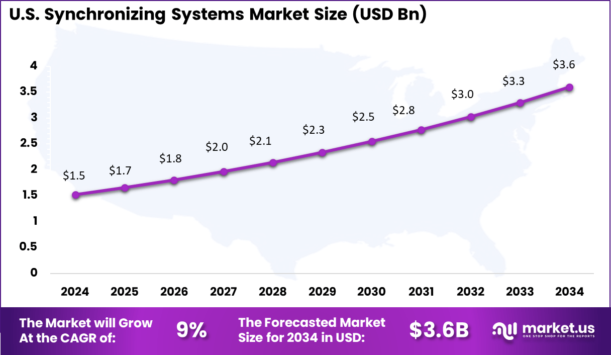 Synchronizing Systems Market Size