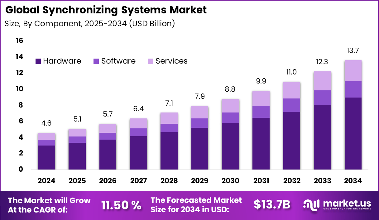 Synchronizing Systems Market