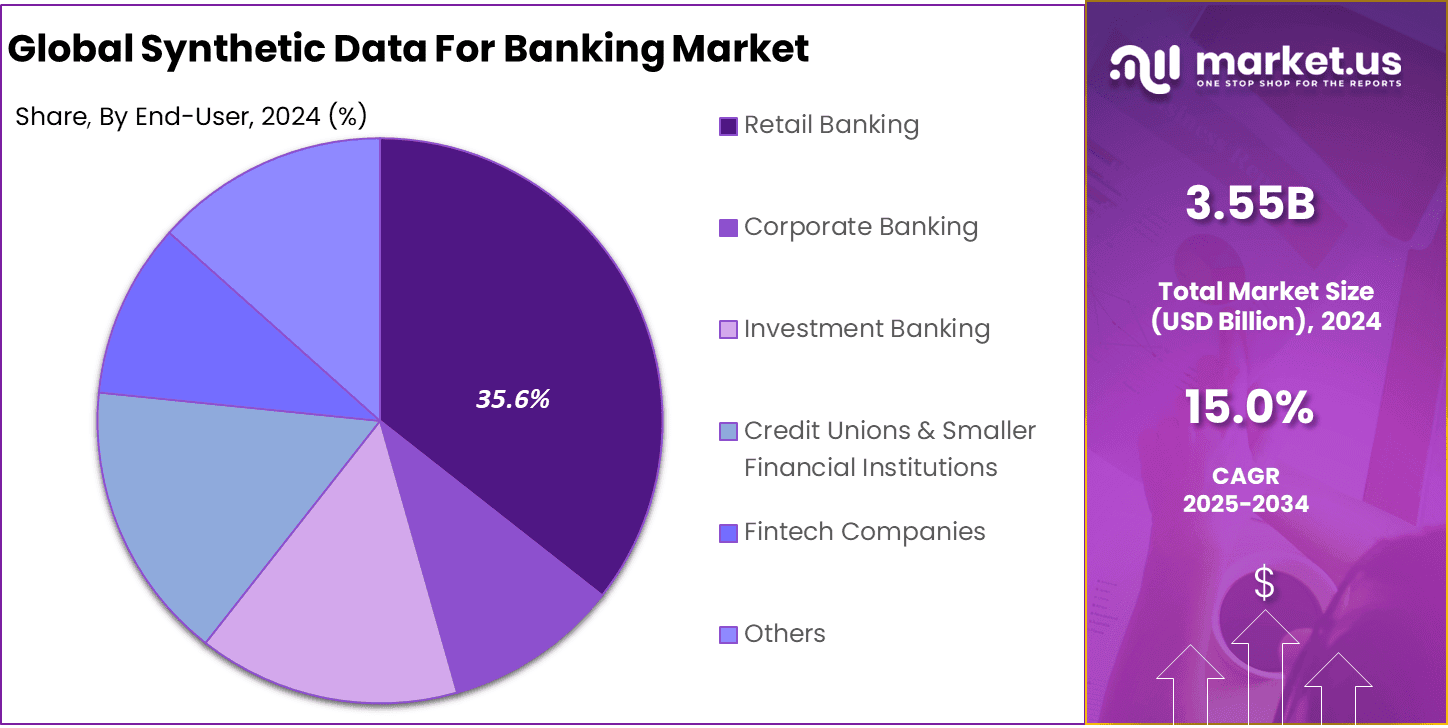 Synthetic Data For Banking Market Share