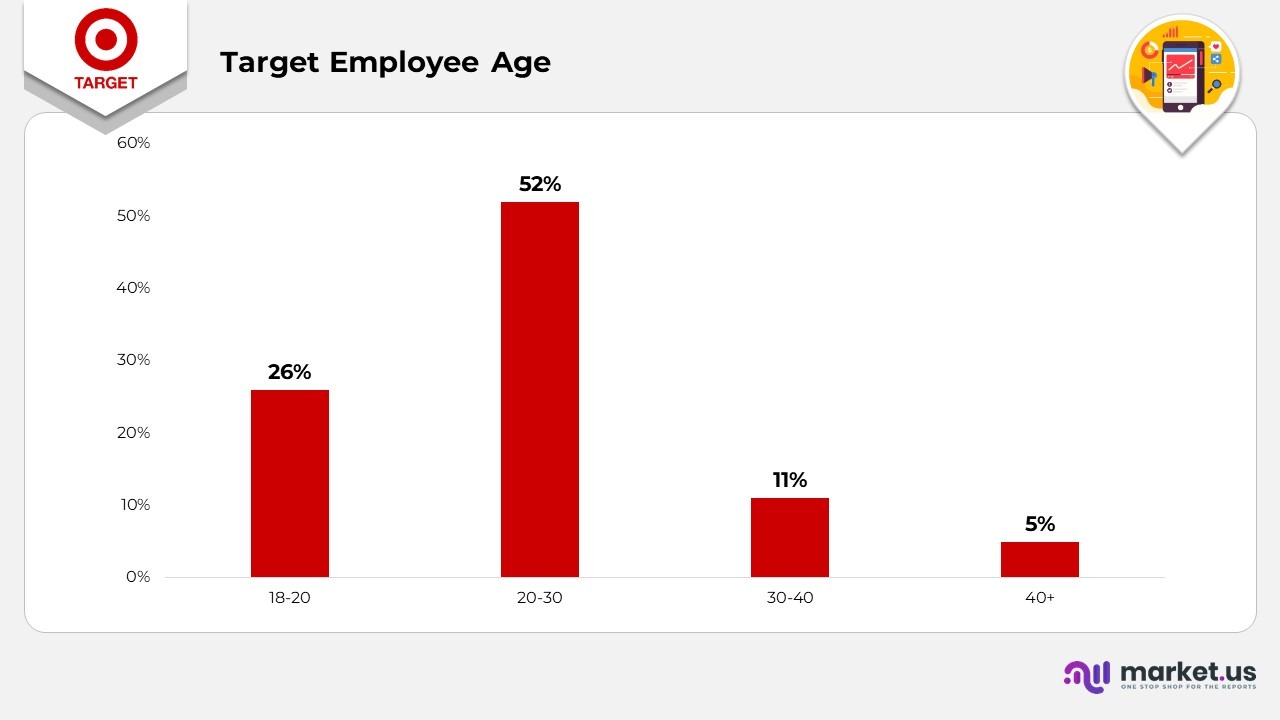 Target Corporation Statistics