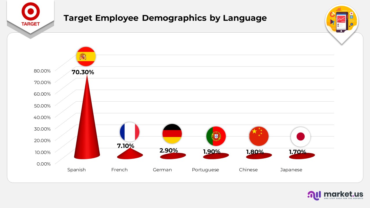 Target Corporation Statistics