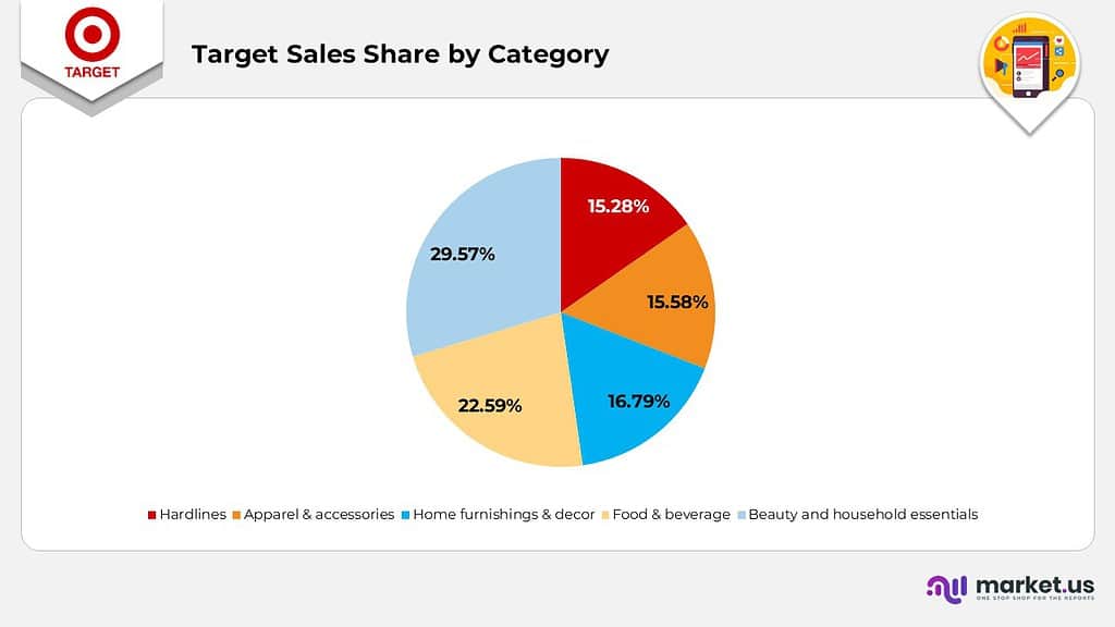 Target Corporation Statistics, Financial History, Facts - Market.us