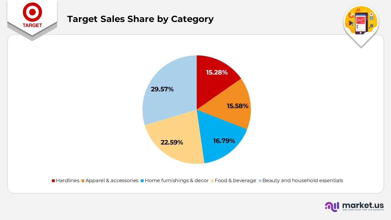 Target Sales Share by Category