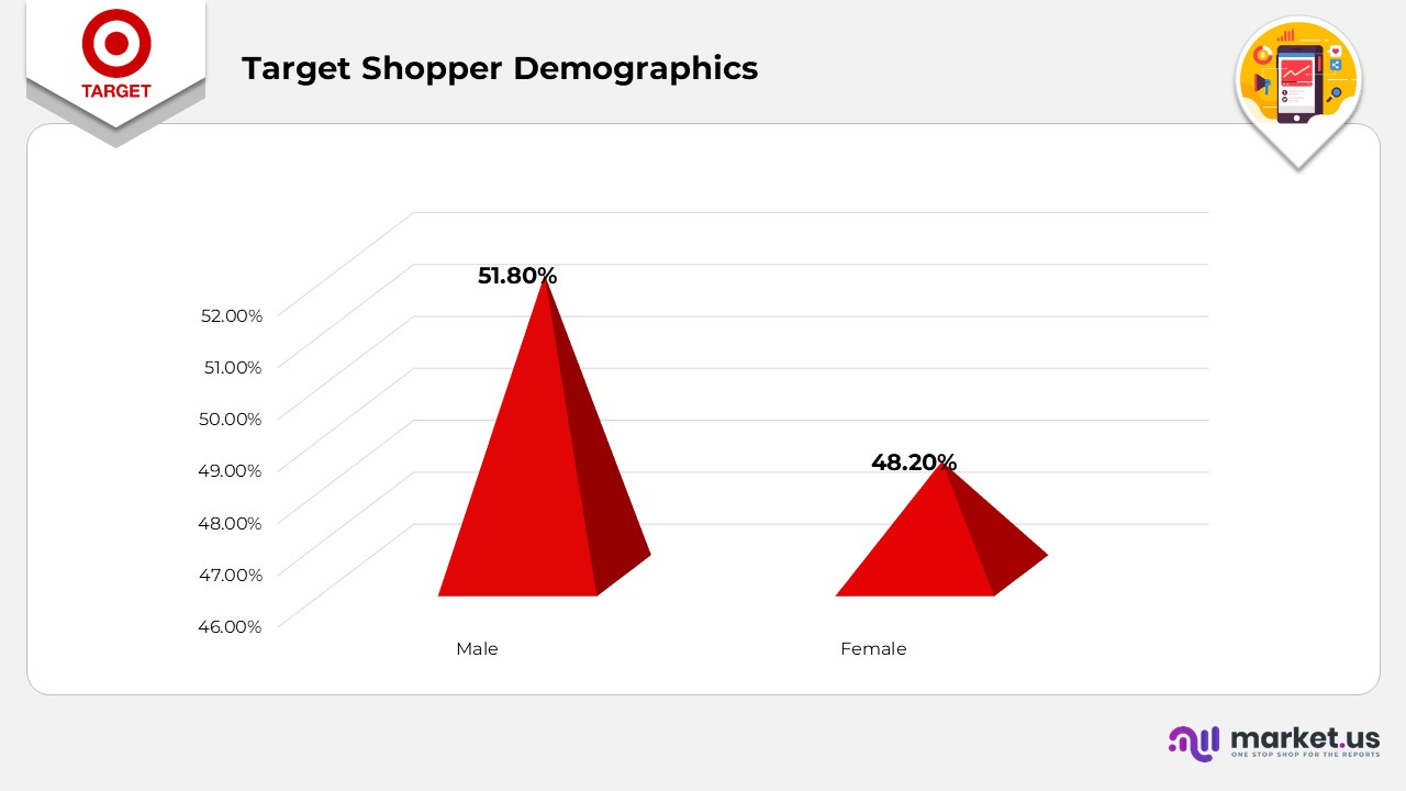 Target Shopper Demographics