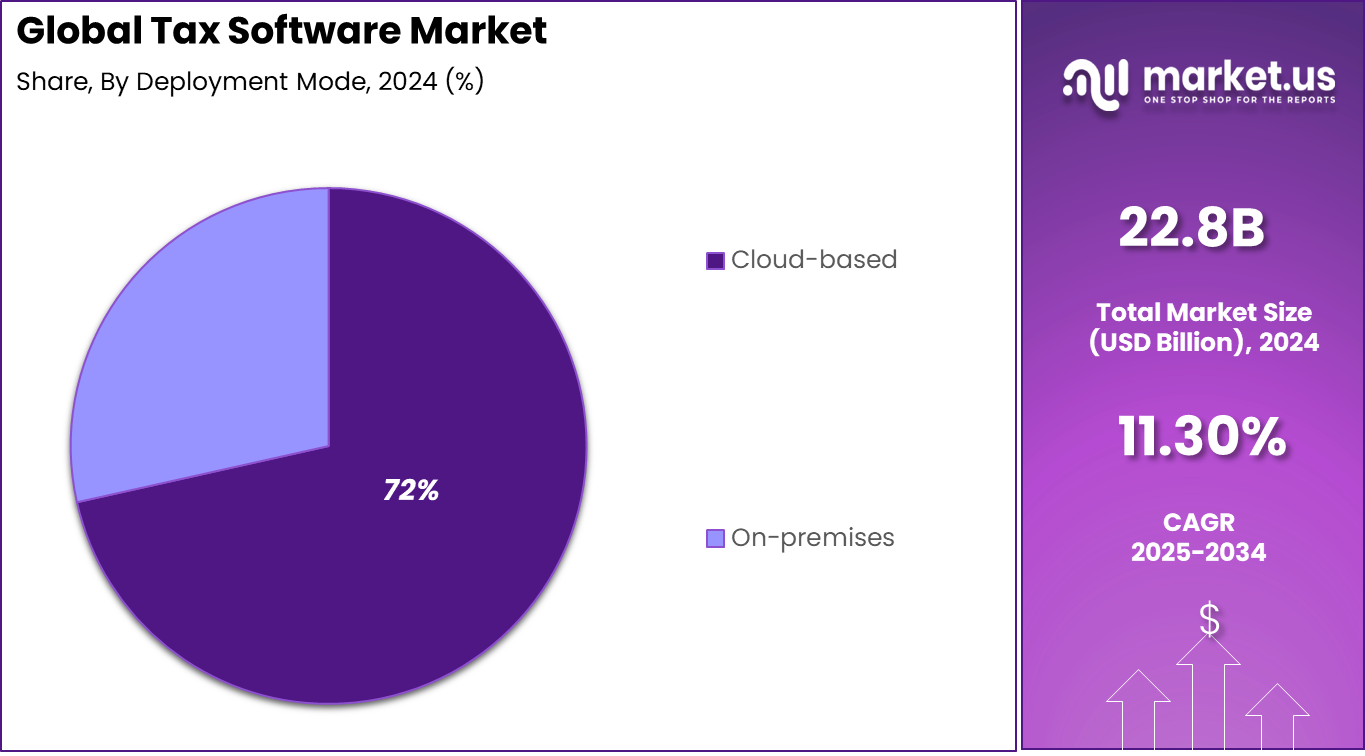 Tax Software Market Share