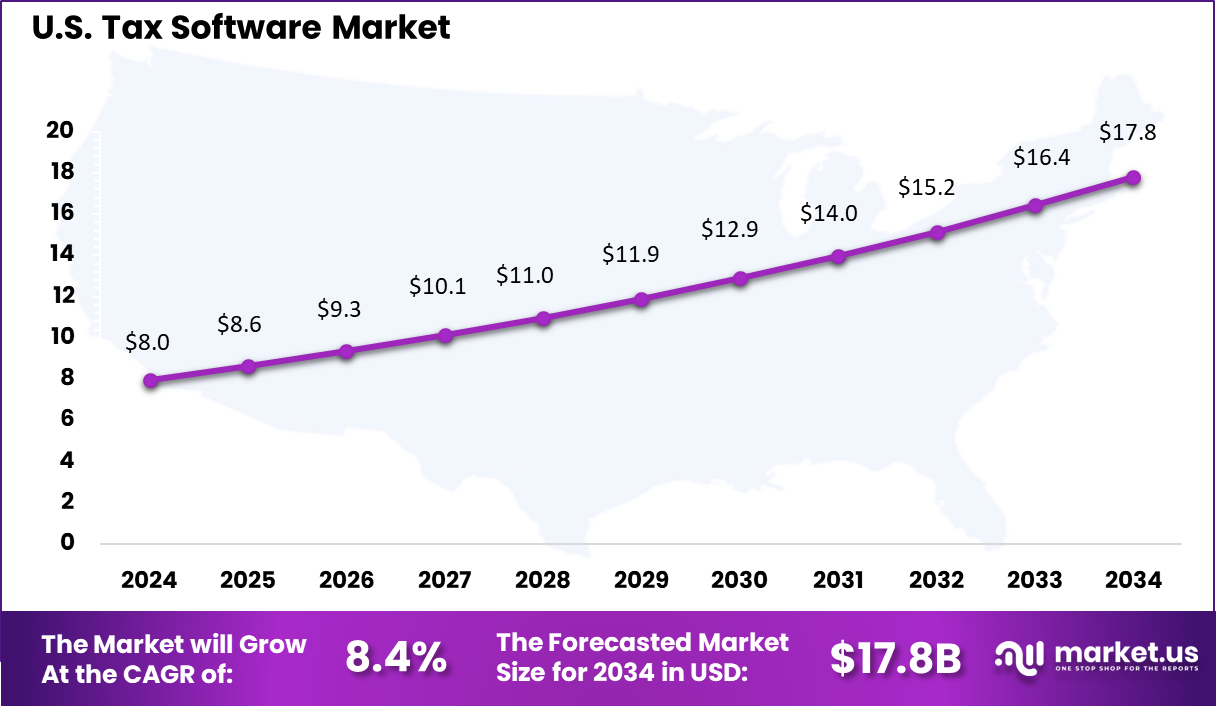 Tax Software Market Size